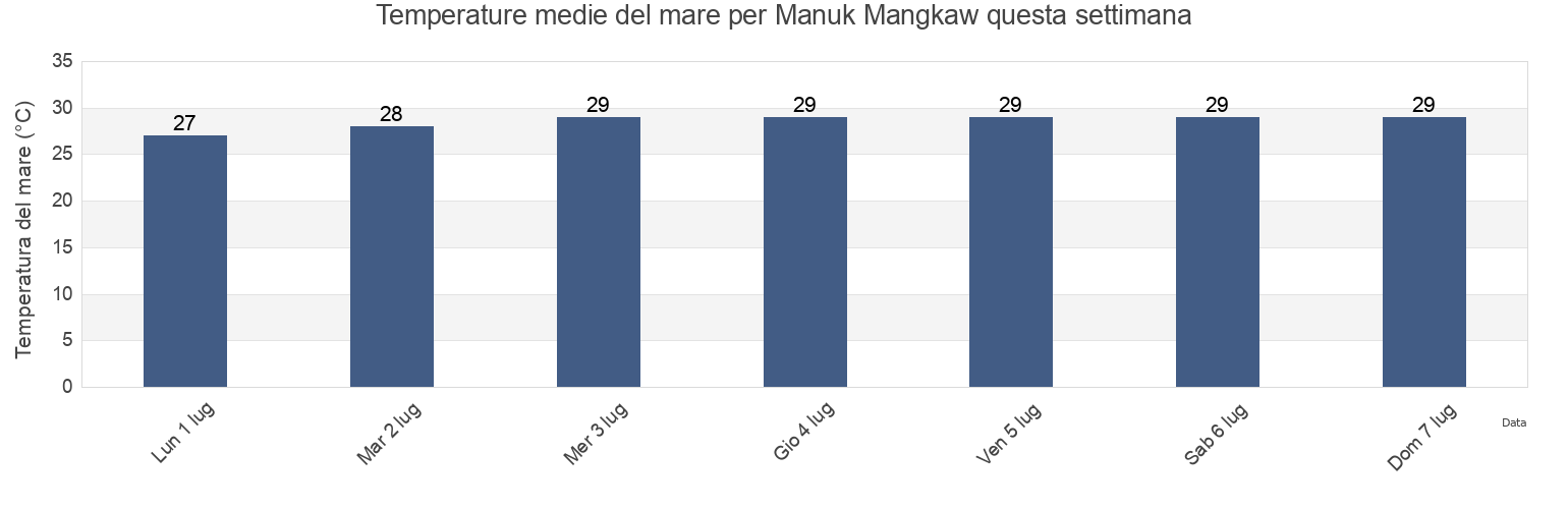 Temperature del mare per Manuk Mangkaw, Province of Tawi-Tawi, Autonomous Region in Muslim Mindanao, Philippines questa settimana