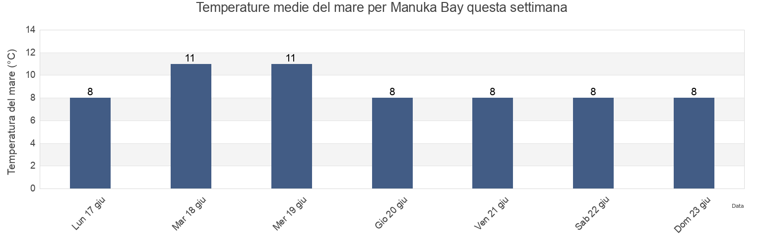 Temperature del mare per Manuka Bay, Canterbury, New Zealand questa settimana