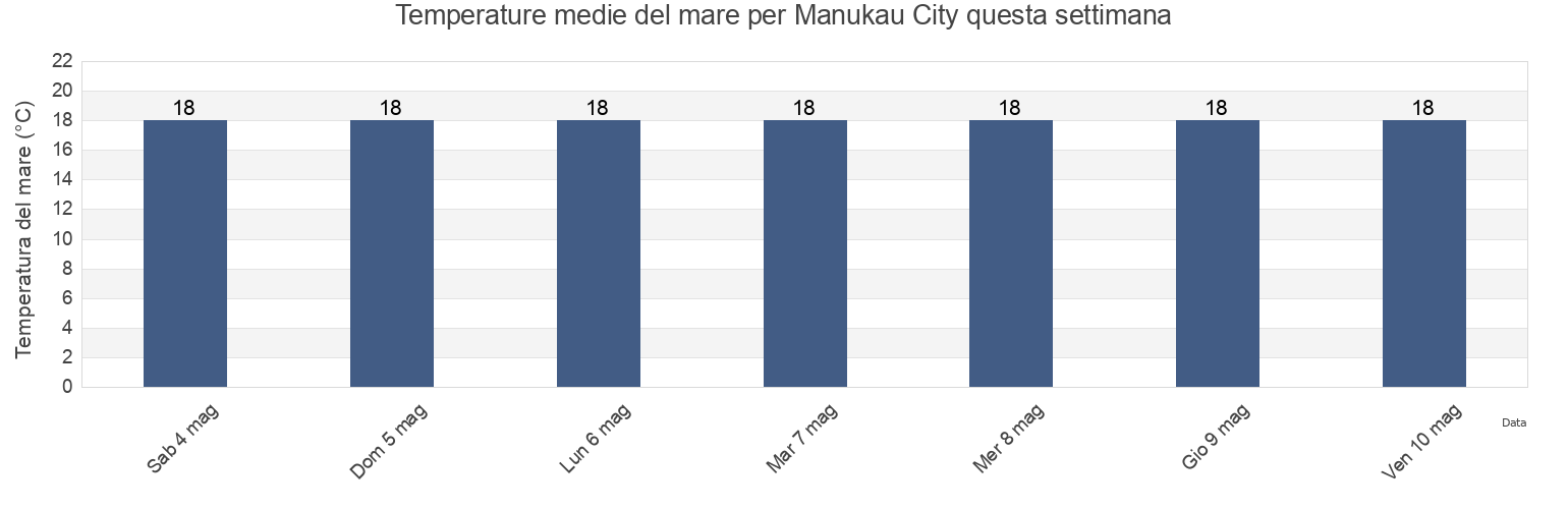 Temperature del mare per Manukau City, Auckland, Auckland, New Zealand questa settimana