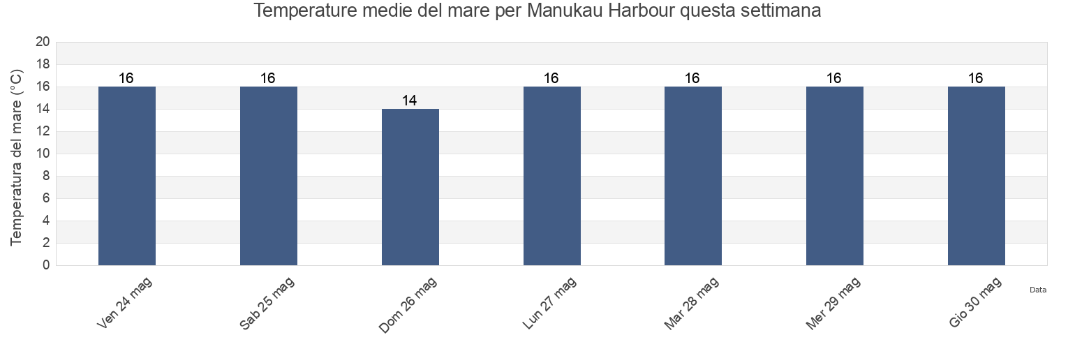 Temperature del mare per Manukau Harbour, Auckland, New Zealand questa settimana