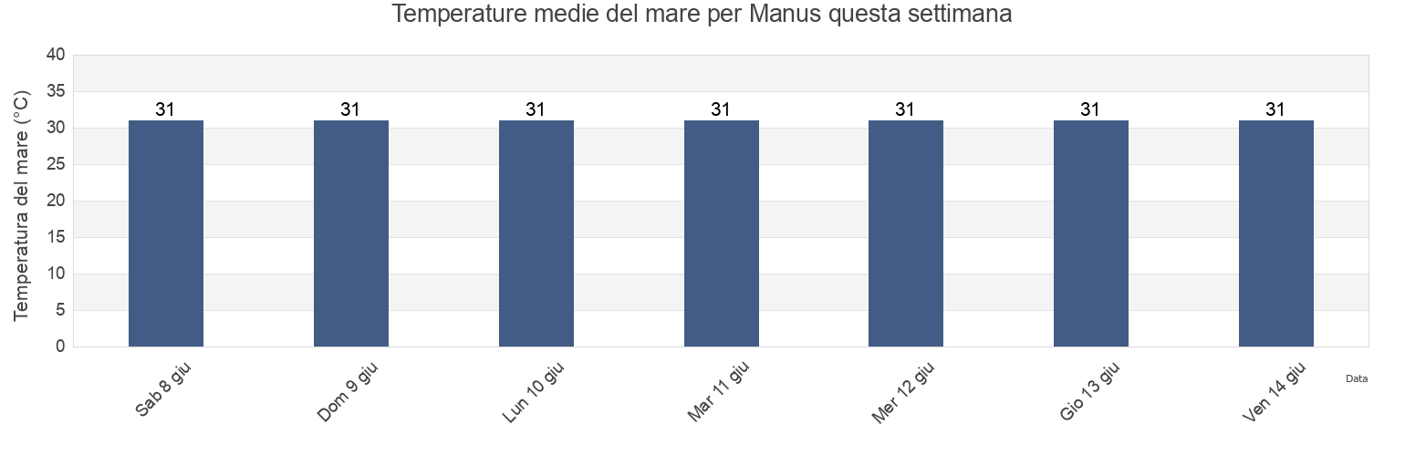 Temperature del mare per Manus, Manus, Papua New Guinea questa settimana