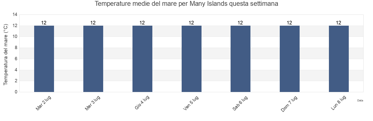 Temperature del mare per Many Islands, Southland District, Southland, New Zealand questa settimana
