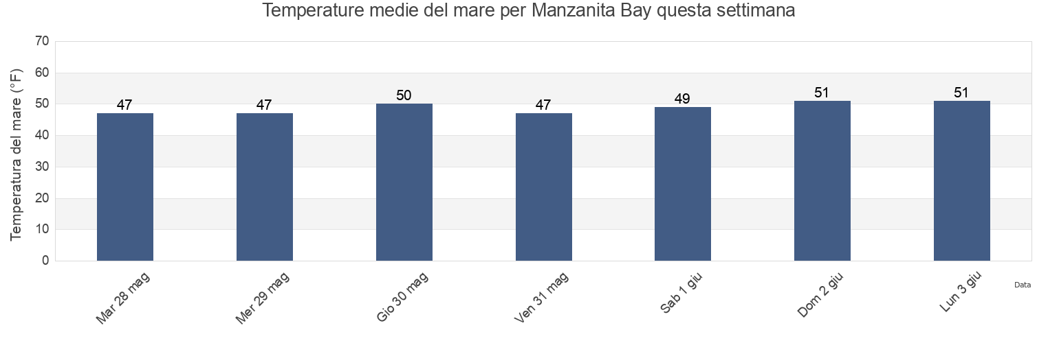 Temperature del mare per Manzanita Bay, Kitsap County, Washington, United States questa settimana