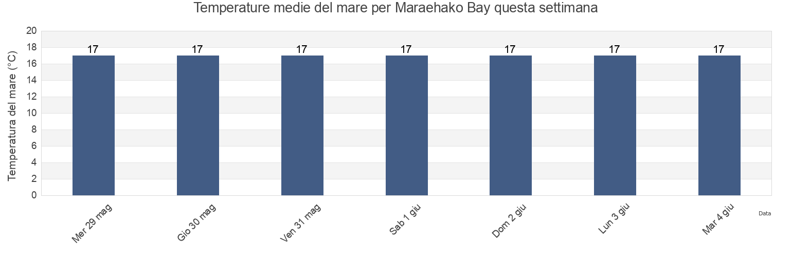 Temperature del mare per Maraehako Bay, Gisborne, New Zealand questa settimana