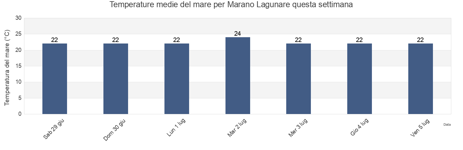 Temperature del mare per Marano Lagunare, Provincia di Udine, Friuli Venezia Giulia, Italy questa settimana