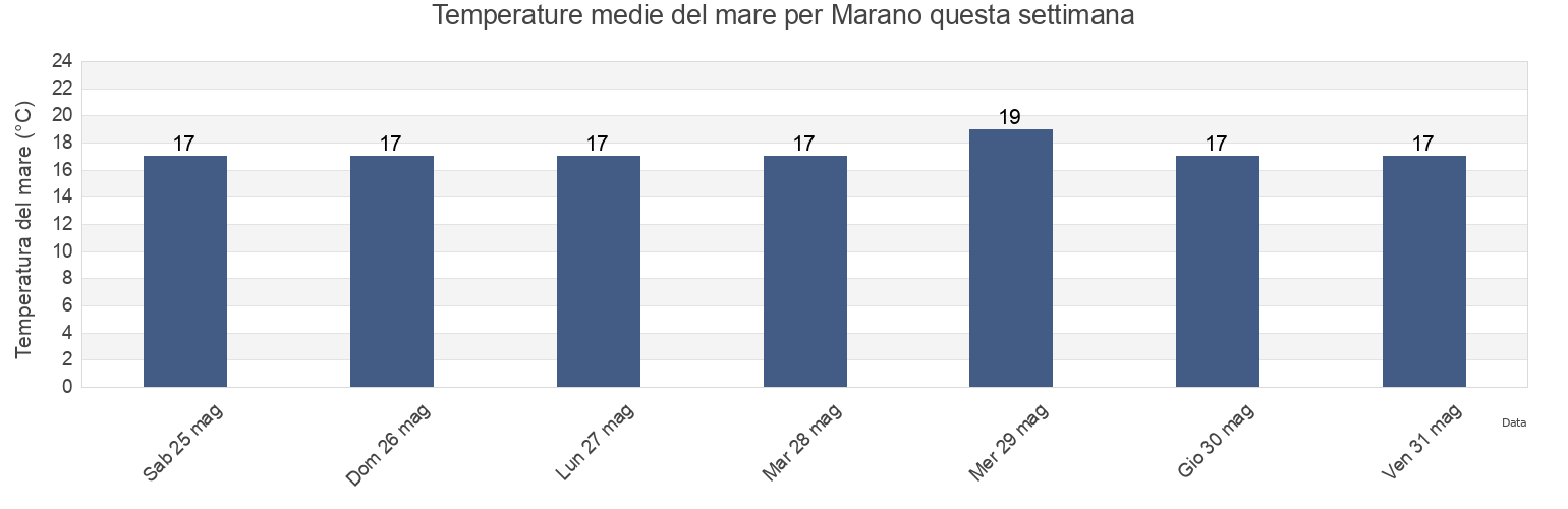 Temperature del mare per Marano, Provincia di Venezia, Veneto, Italy questa settimana