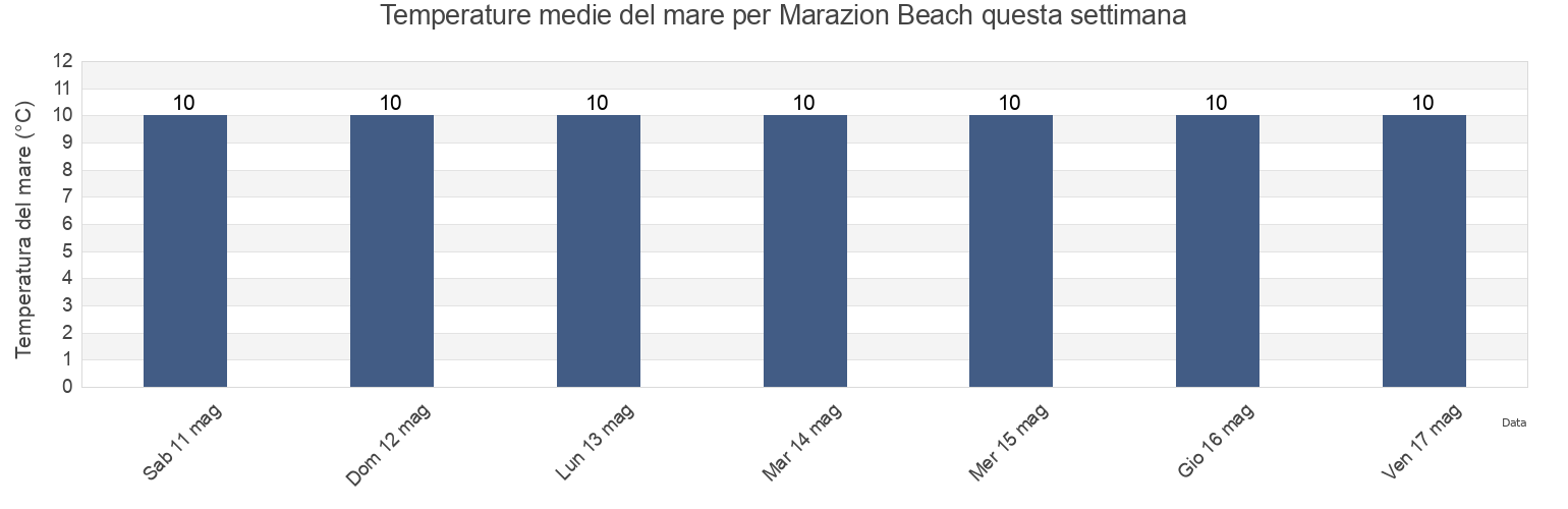 Temperature del mare per Marazion Beach, Cornwall, England, United Kingdom questa settimana