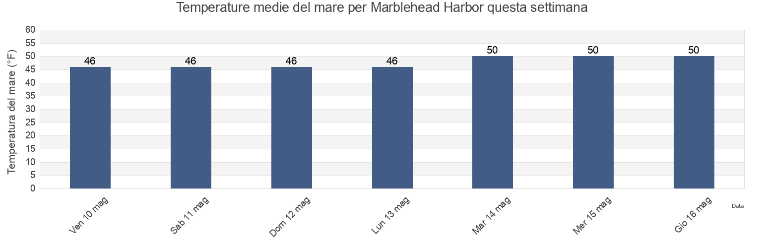 Temperature del mare per Marblehead Harbor, Essex County, Massachusetts, United States questa settimana