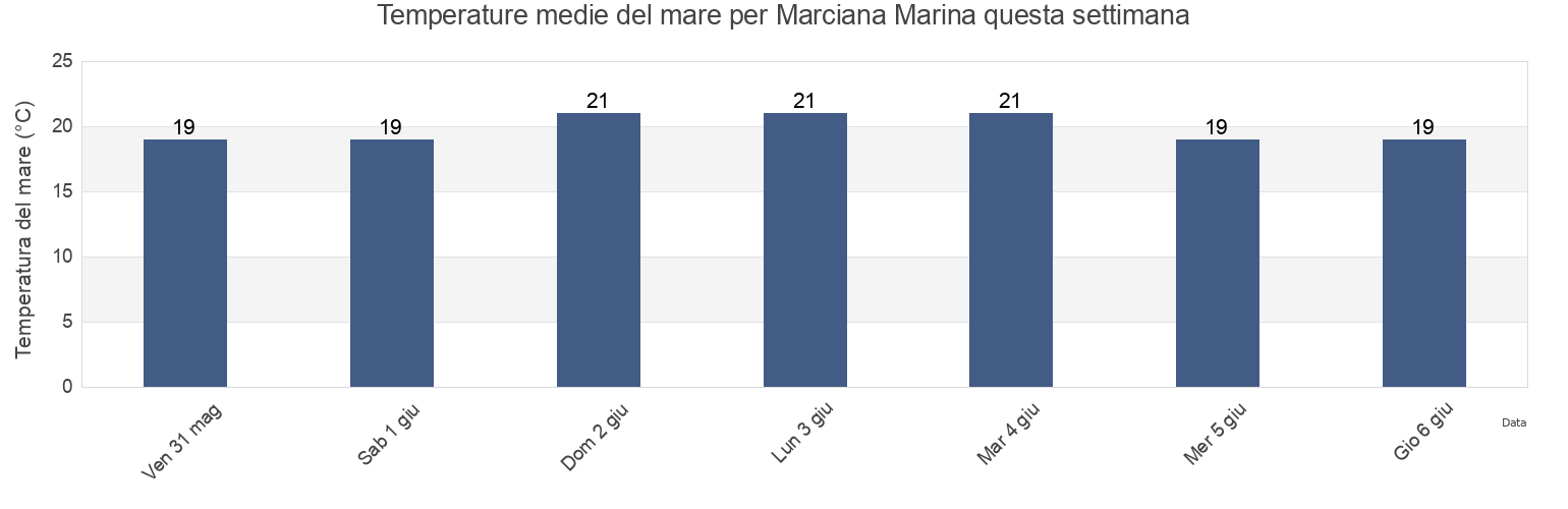 Temperature del mare per Marciana Marina, Provincia di Livorno, Tuscany, Italy questa settimana