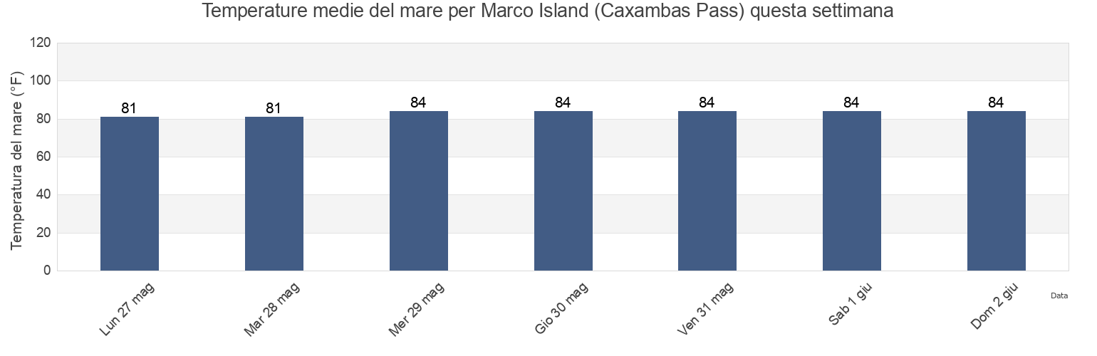 Temperature del mare per Marco Island (Caxambas Pass), Collier County, Florida, United States questa settimana