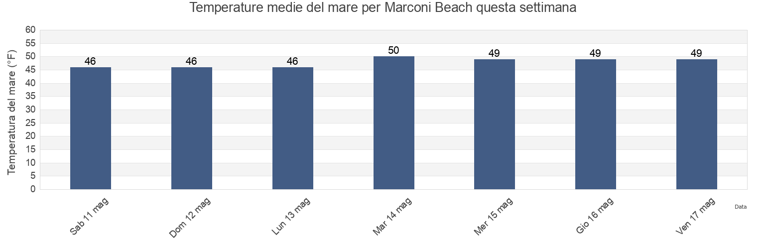 Temperature del mare per Marconi Beach, Barnstable County, Massachusetts, United States questa settimana