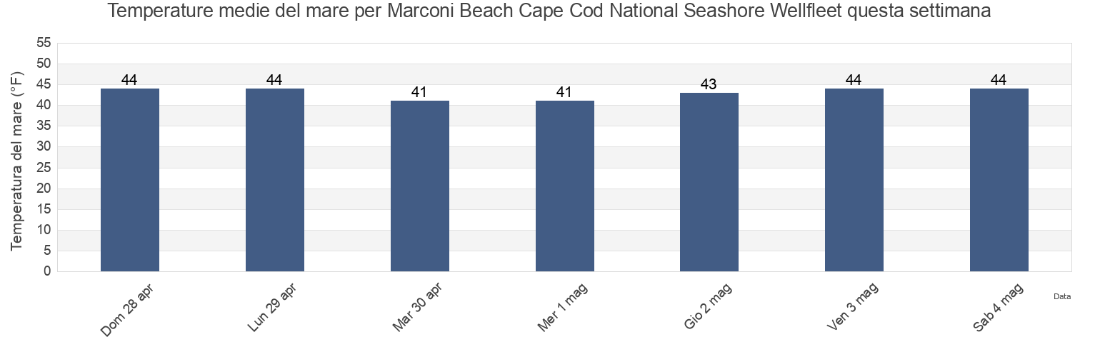 Temperature del mare per Marconi Beach Cape Cod National Seashore Wellfleet, Barnstable County, Massachusetts, United States questa settimana