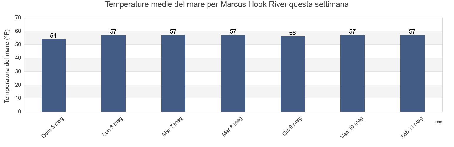 Temperature del mare per Marcus Hook River, Delaware County, Pennsylvania, United States questa settimana