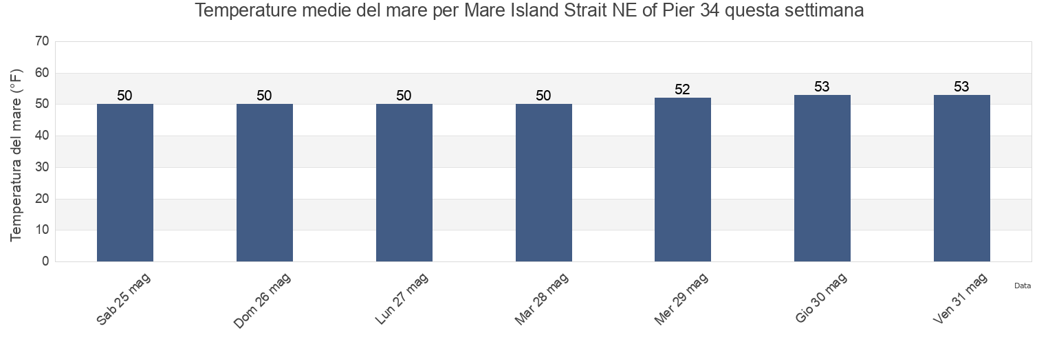 Temperature del mare per Mare Island Strait NE of Pier 34, City and County of San Francisco, California, United States questa settimana