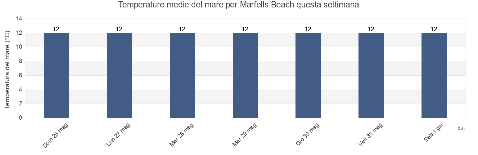 Temperature del mare per Marfells Beach, Marlborough, New Zealand questa settimana