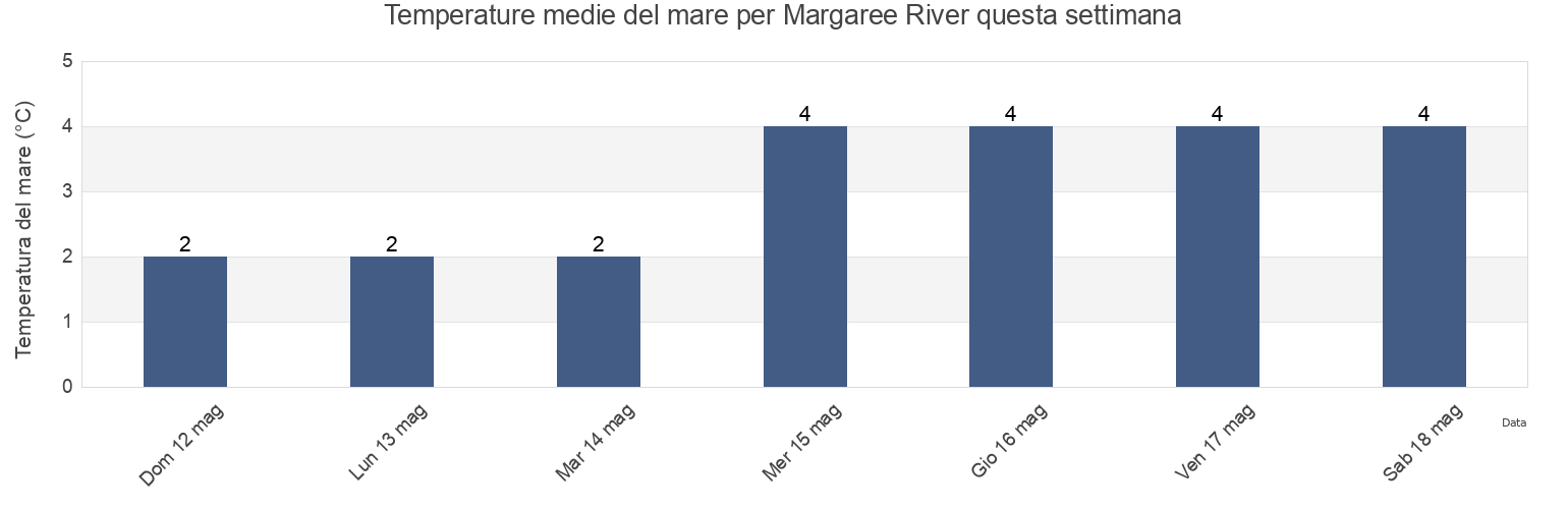 Temperature del mare per Margaree River, Nova Scotia, Canada questa settimana