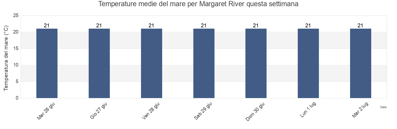 Temperature del mare per Margaret River, Augusta-Margaret River Shire, Western Australia, Australia questa settimana
