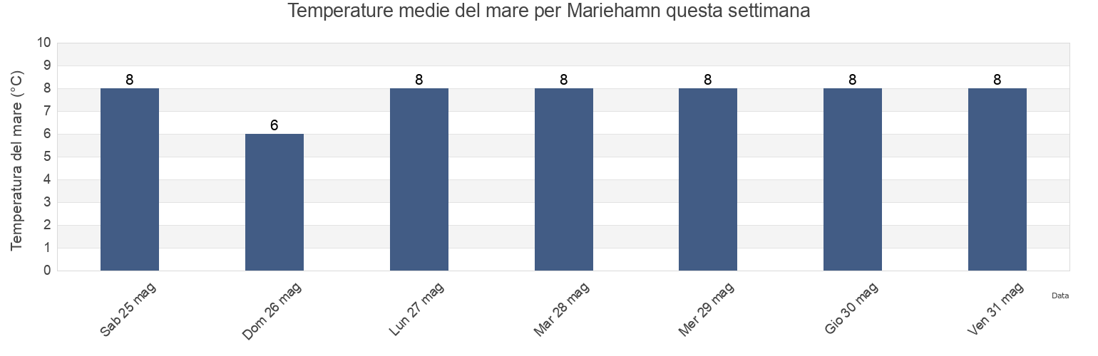 Temperature del mare per Mariehamn, Mariehamns stad, Aland Islands questa settimana
