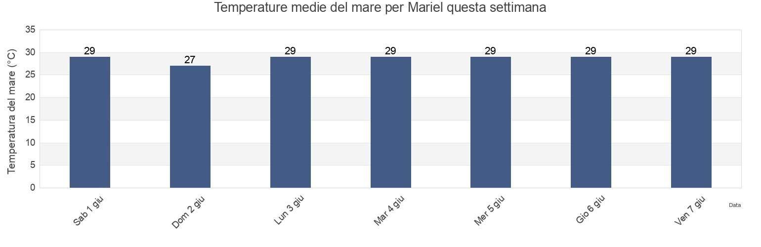 Temperature del mare per Mariel, Artemisa, Cuba questa settimana