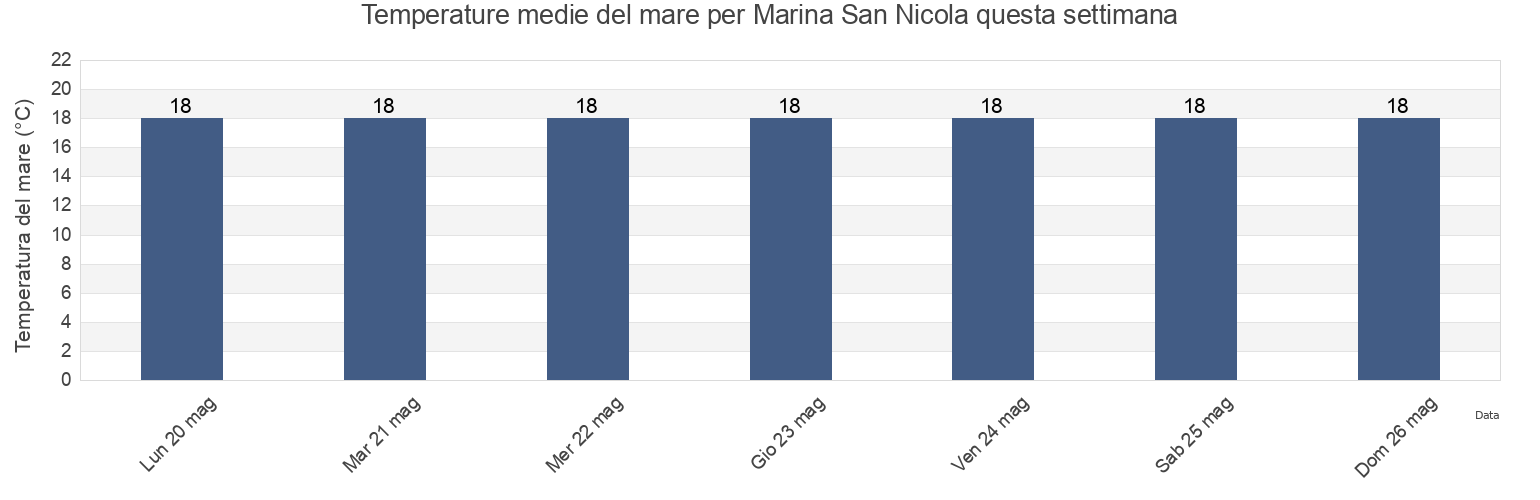 Temperature del mare per Marina San Nicola, Città metropolitana di Roma Capitale, Latium, Italy questa settimana