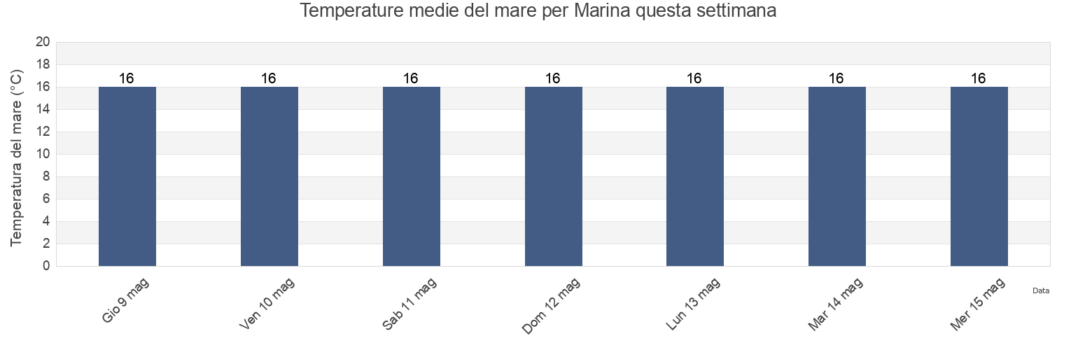 Temperature del mare per Marina, Split-Dalmatia, Croatia questa settimana