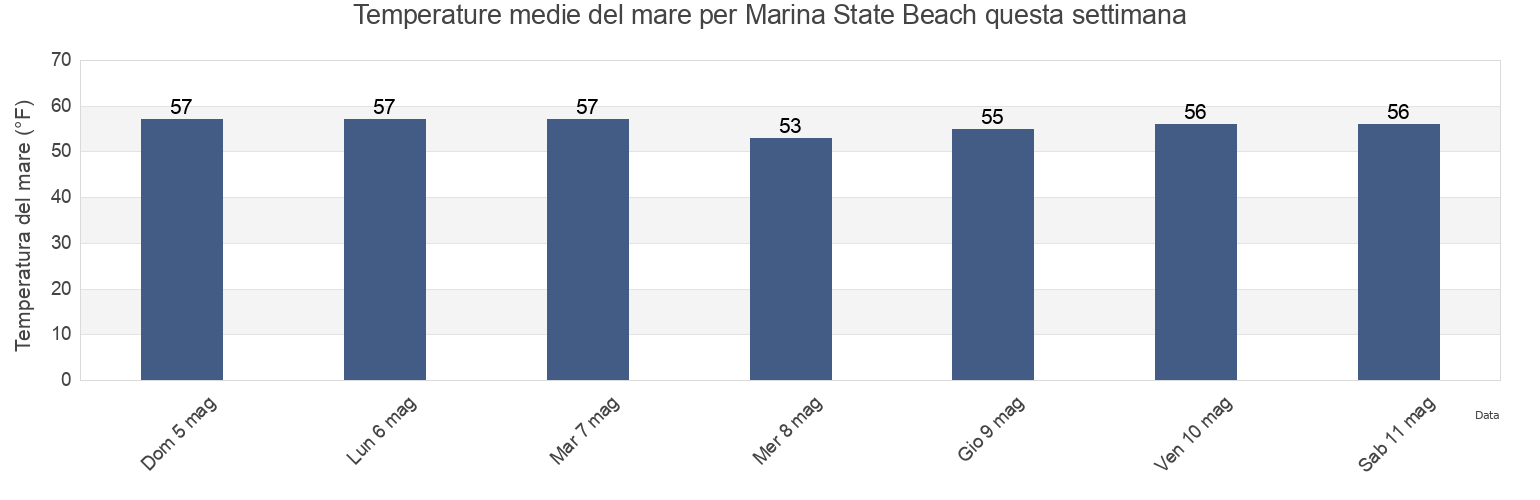 Temperature del mare per Marina State Beach, Santa Cruz County, California, United States questa settimana