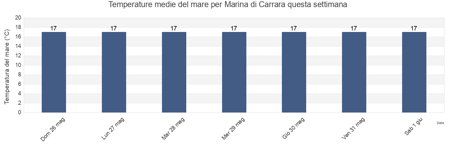 Temperature del mare per Marina di Carrara, Provincia di Massa-Carrara, Tuscany, Italy questa settimana