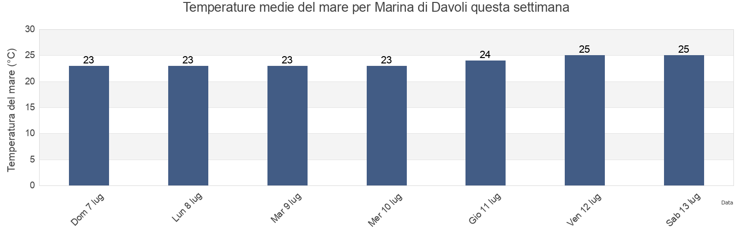 Temperature del mare per Marina di Davoli, Provincia di Catanzaro, Calabria, Italy questa settimana