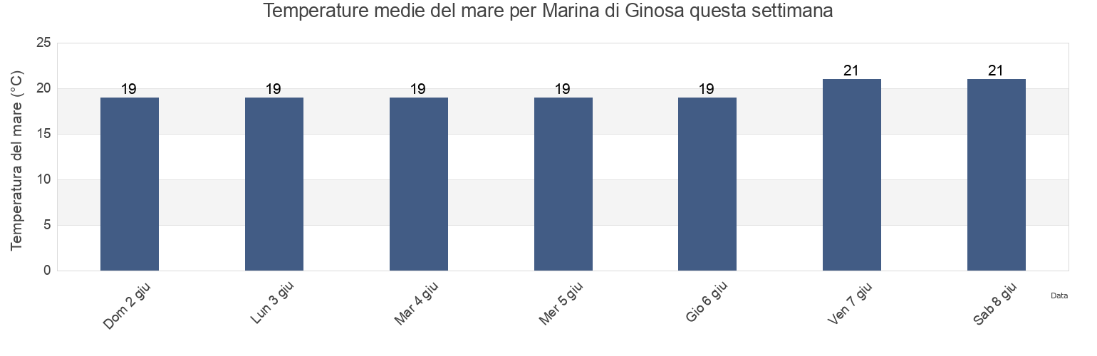 Temperature del mare per Marina di Ginosa, Provincia di Taranto, Apulia, Italy questa settimana