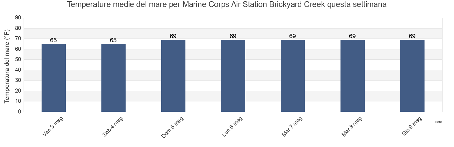 Temperature del mare per Marine Corps Air Station Brickyard Creek, Beaufort County, South Carolina, United States questa settimana