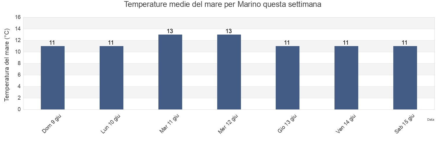 Temperature del mare per Marino, Dublin City, Leinster, Ireland questa settimana