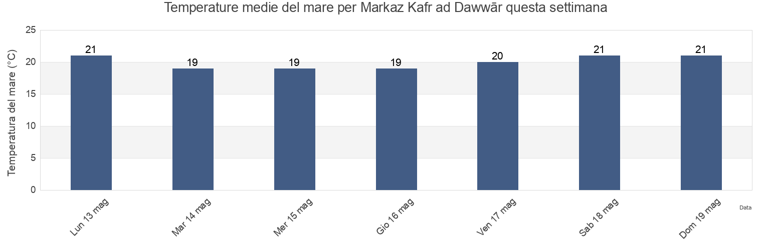 Temperature del mare per Markaz Kafr ad Dawwār, Beheira, Egypt questa settimana