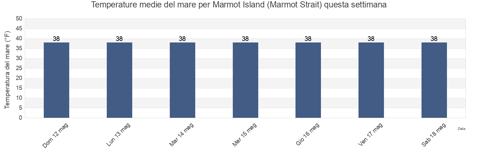 Temperature del mare per Marmot Island (Marmot Strait), Kodiak Island Borough, Alaska, United States questa settimana