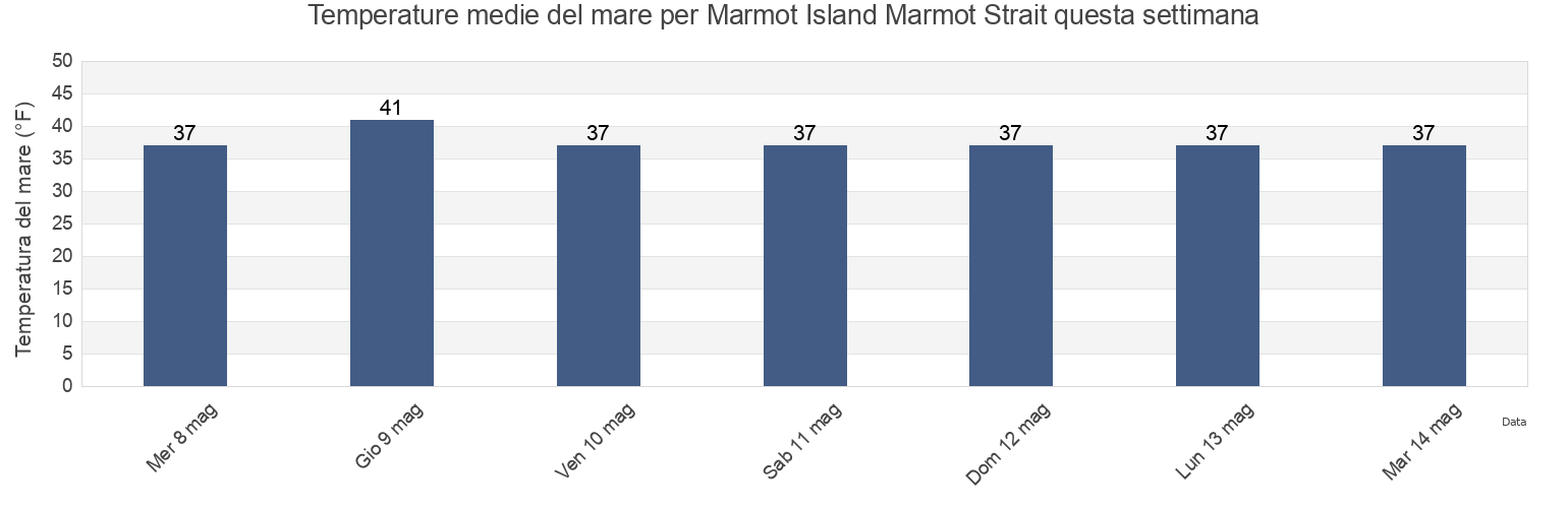 Temperature del mare per Marmot Island Marmot Strait, Kodiak Island Borough, Alaska, United States questa settimana