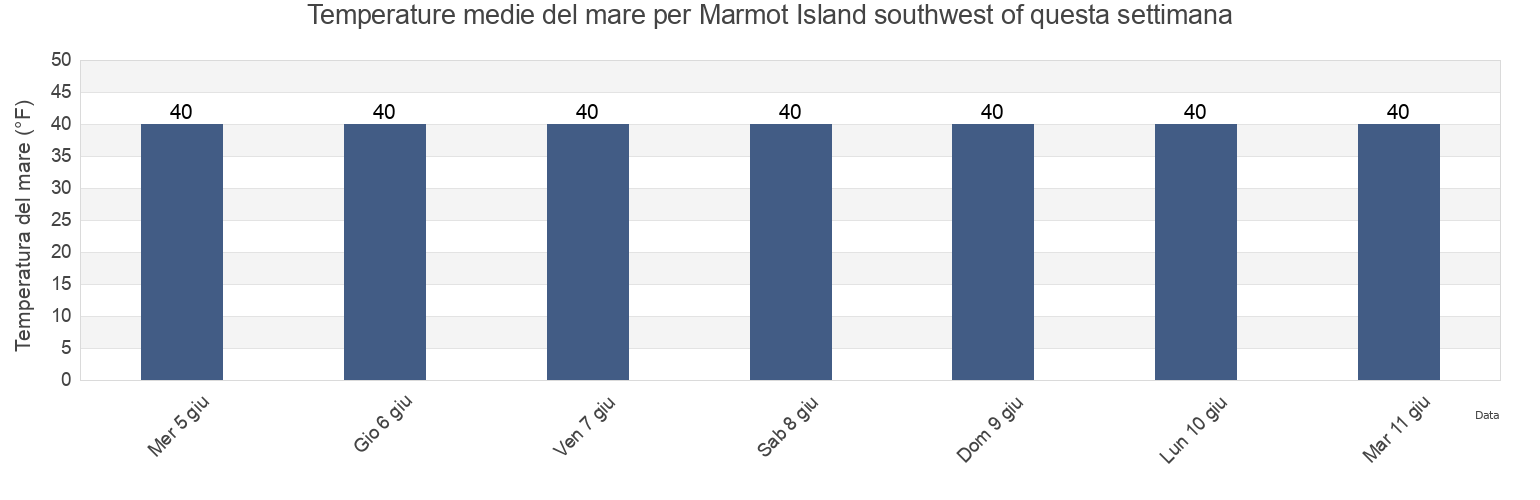 Temperature del mare per Marmot Island southwest of, Kodiak Island Borough, Alaska, United States questa settimana