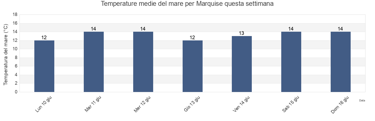 Temperature del mare per Marquise, Pas-de-Calais, Hauts-de-France, France questa settimana