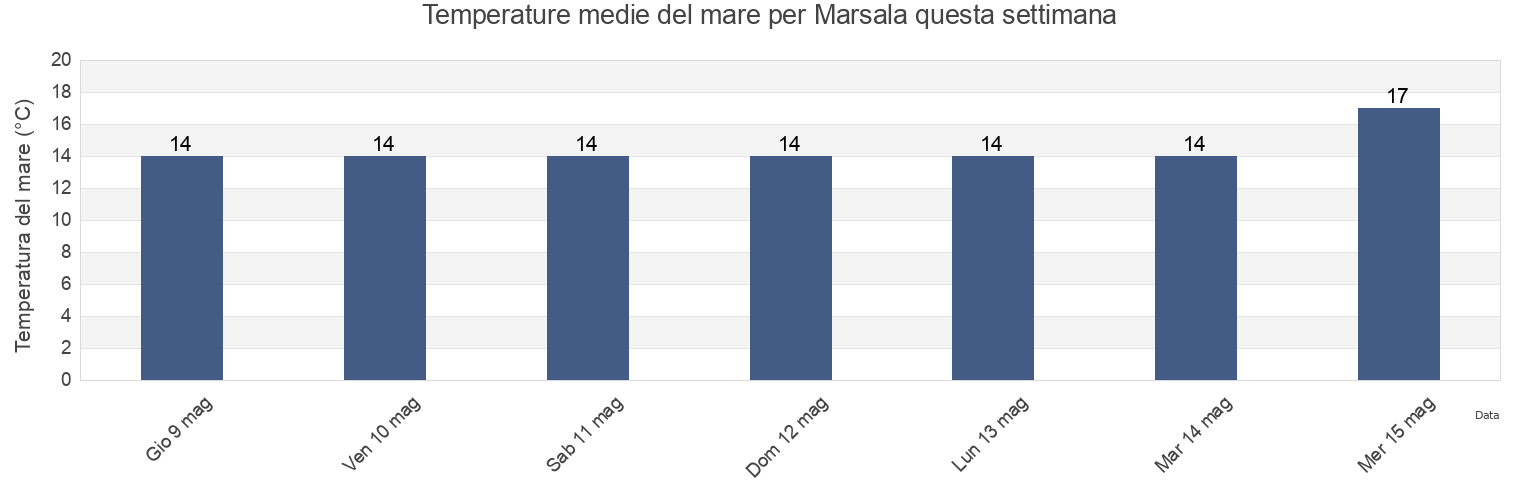 Temperature del mare per Marsala, Trapani, Sicily, Italy questa settimana