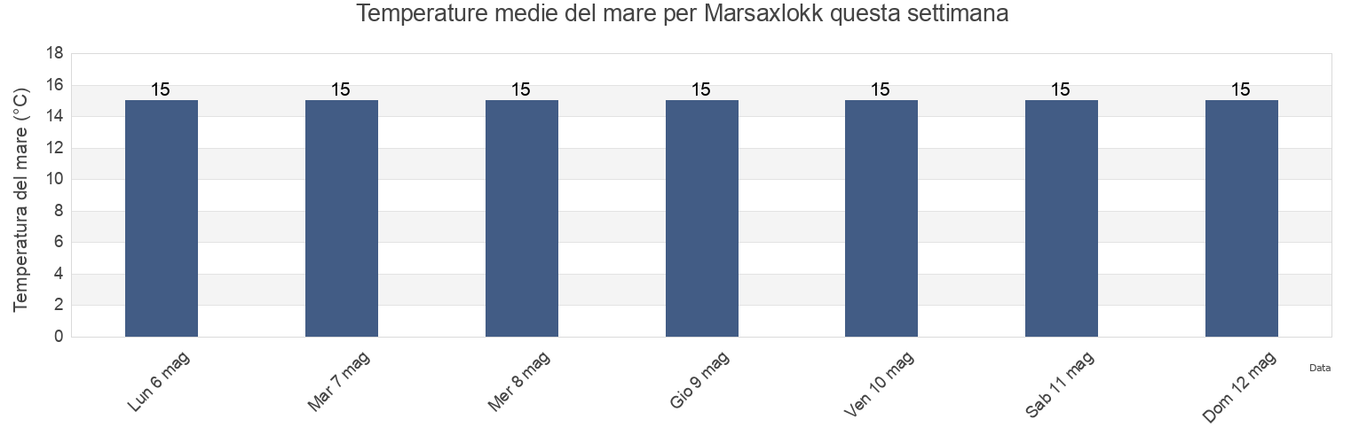 Temperature del mare per Marsaxlokk, Malta questa settimana