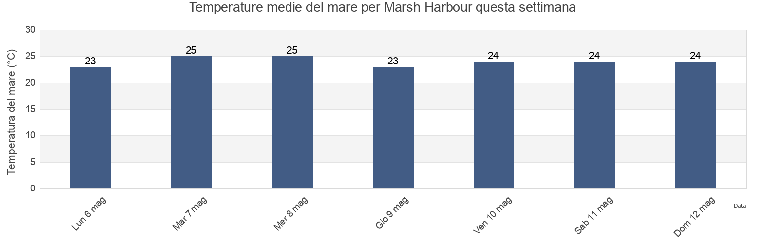 Temperature del mare per Marsh Harbour, Central Abaco, Bahamas questa settimana