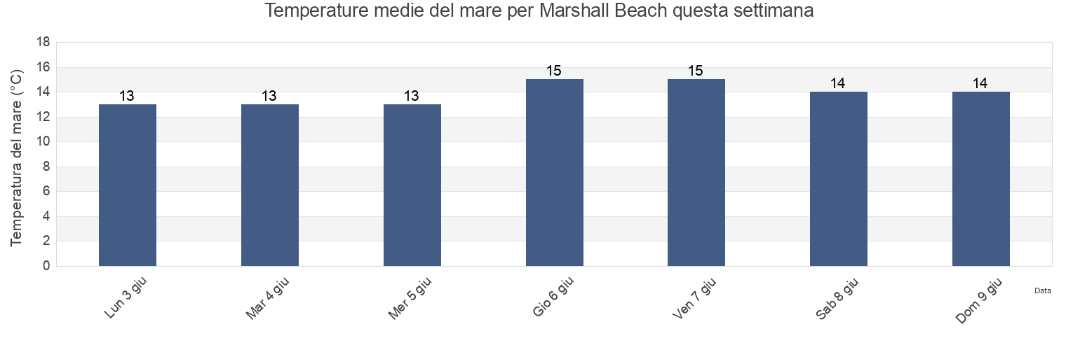 Temperature del mare per Marshall Beach, Tasmania, Australia questa settimana
