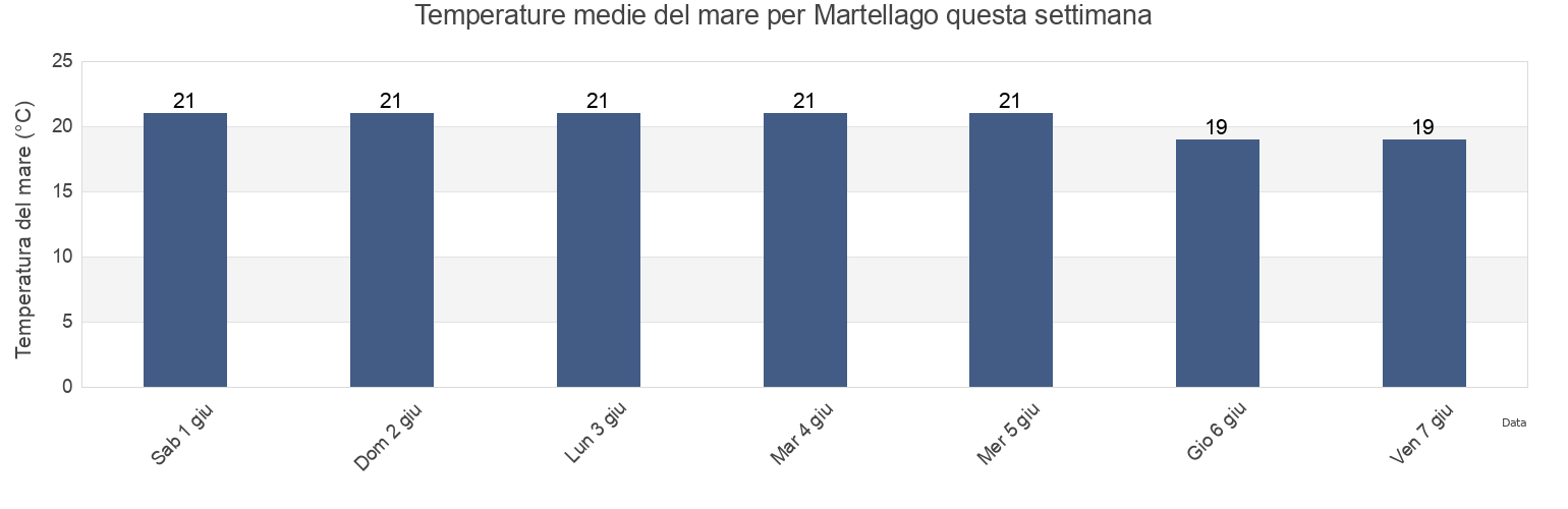 Temperature del mare per Martellago, Provincia di Venezia, Veneto, Italy questa settimana