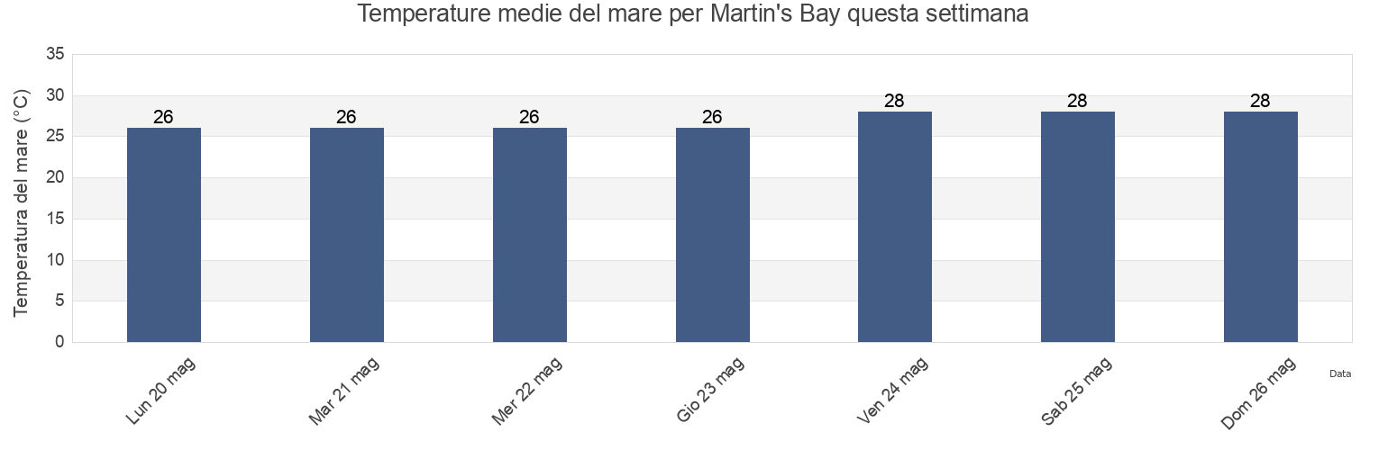 Temperature del mare per Martin's Bay, Martinique, Martinique, Martinique questa settimana