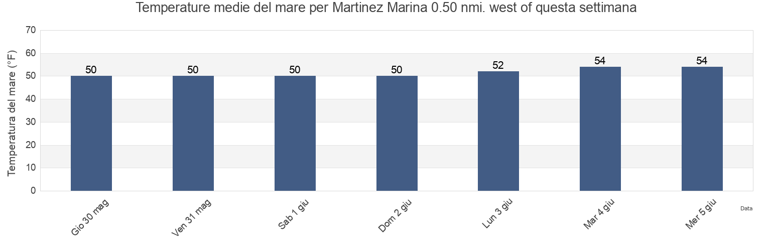 Temperature del mare per Martinez Marina 0.50 nmi. west of, Contra Costa County, California, United States questa settimana