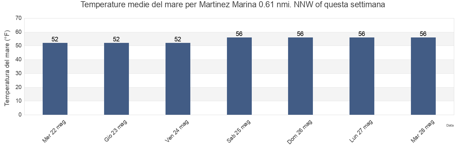 Temperature del mare per Martinez Marina 0.61 nmi. NNW of, Contra Costa County, California, United States questa settimana