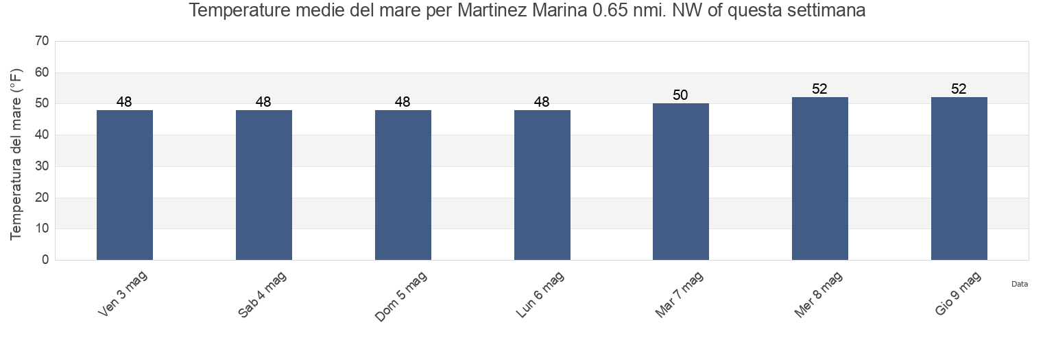 Temperature del mare per Martinez Marina 0.65 nmi. NW of, Contra Costa County, California, United States questa settimana