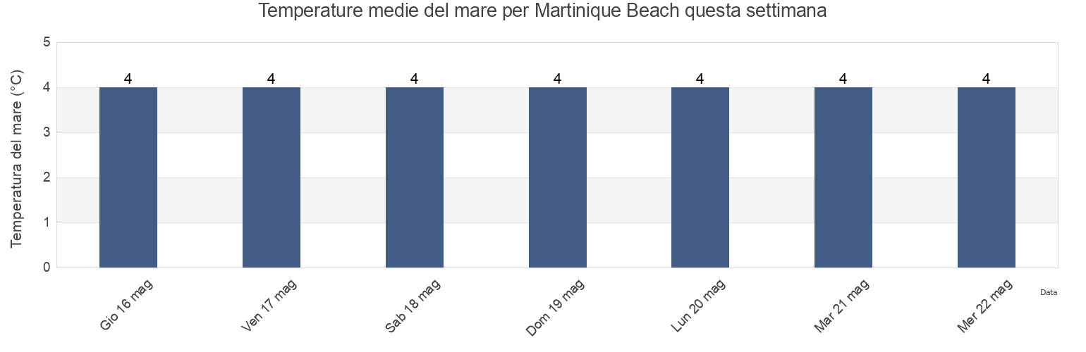 Temperature del mare per Martinique Beach, Nova Scotia, Canada questa settimana