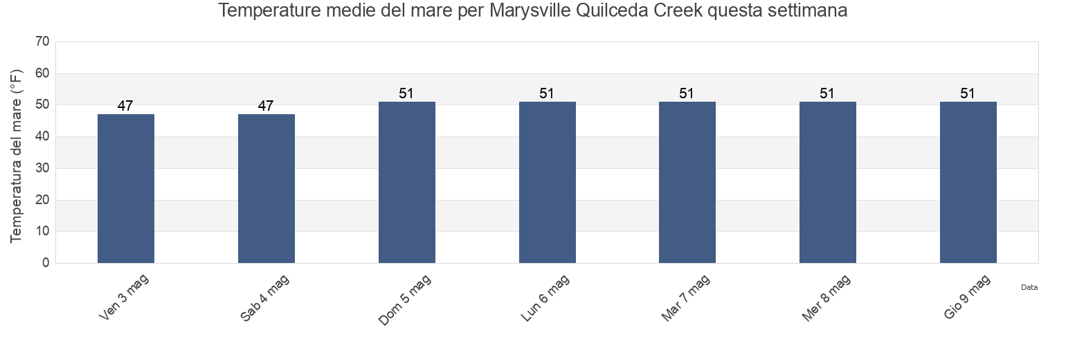 Temperature del mare per Marysville Quilceda Creek, Snohomish County, Washington, United States questa settimana