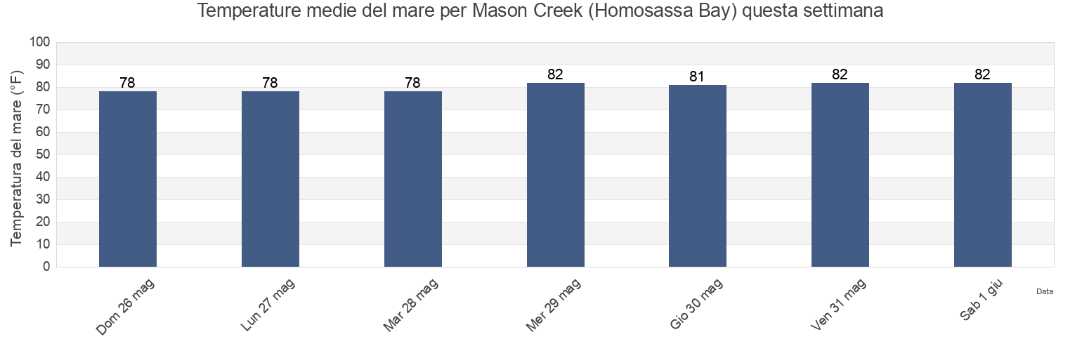 Temperature del mare per Mason Creek (Homosassa Bay), Citrus County, Florida, United States questa settimana