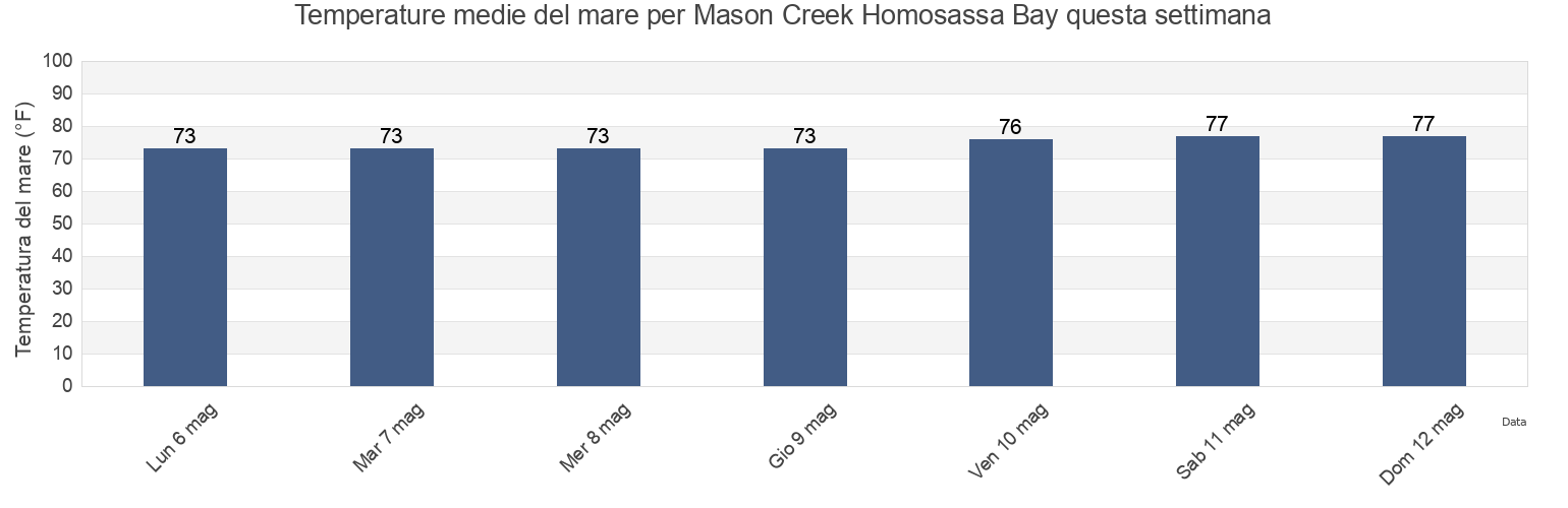 Temperature del mare per Mason Creek Homosassa Bay, Citrus County, Florida, United States questa settimana