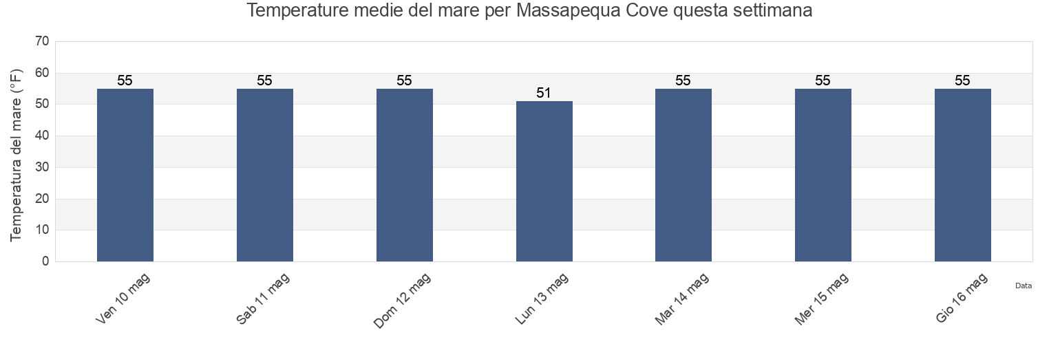 Temperature del mare per Massapequa Cove, Nassau County, New York, United States questa settimana